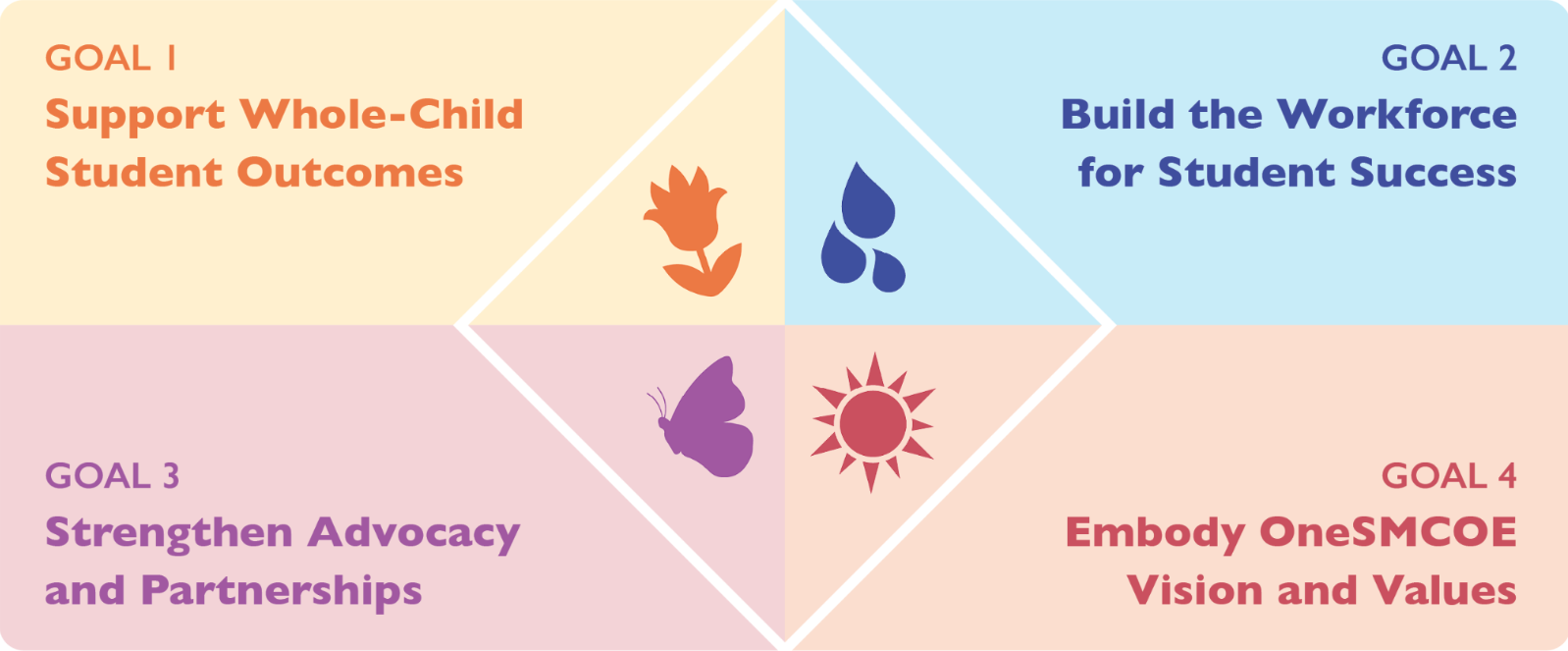 Four strategic goals